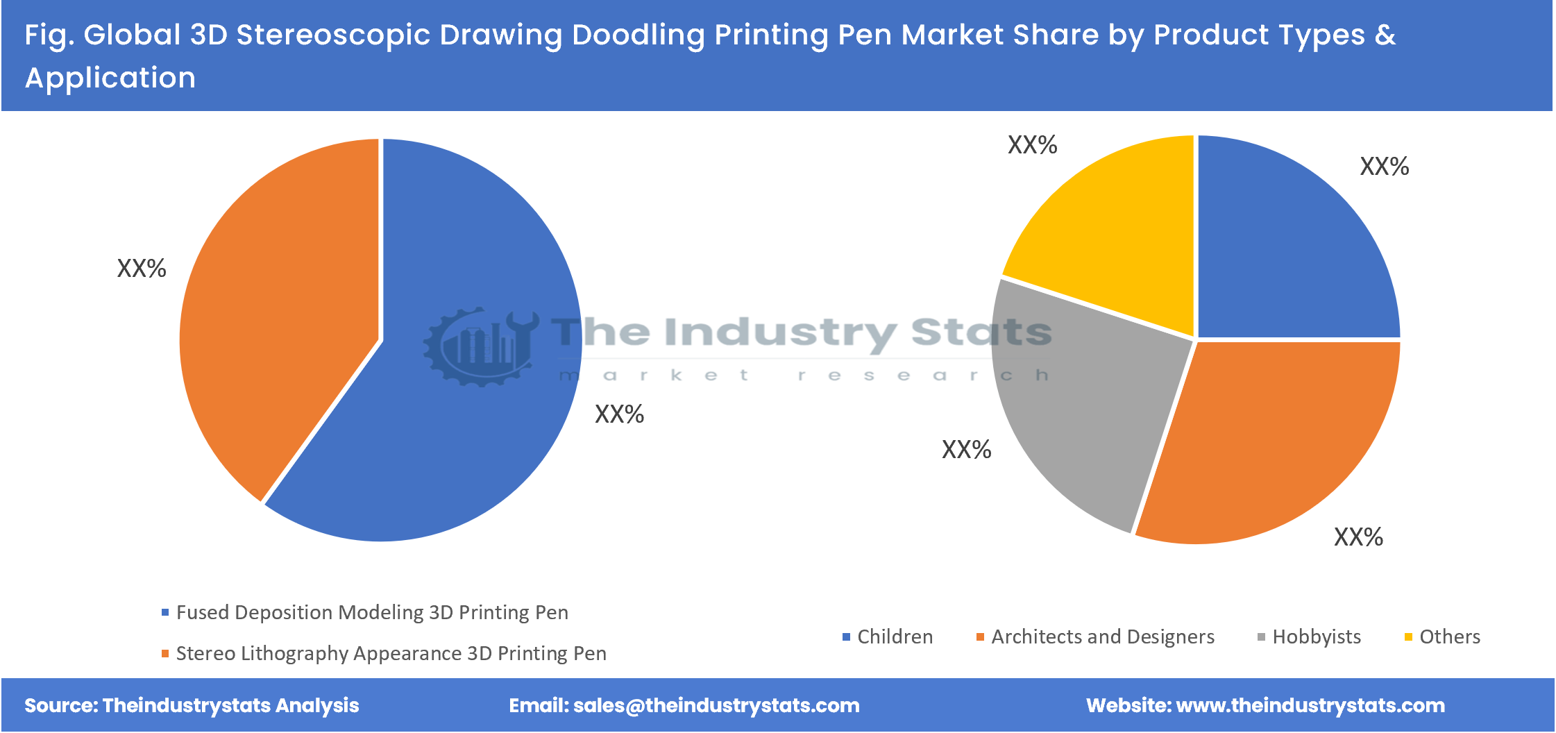 3D Stereoscopic Drawing Doodling Printing Pen Share by Product Types & Application